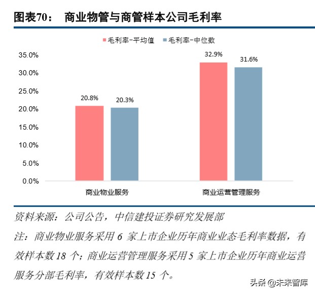 物业管理行业深度报告：万亿级非住宅物业服务市场研究