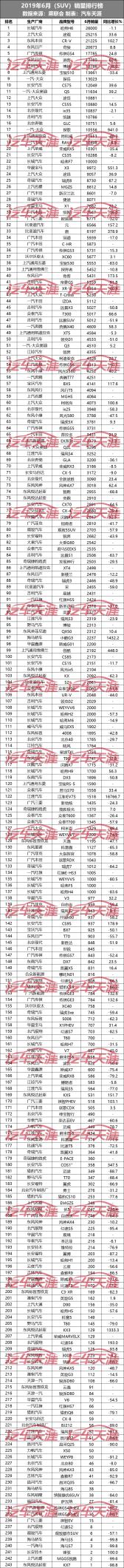 「独家」6月505款车型销量排行榜 这几款车居然卖了不到十辆？