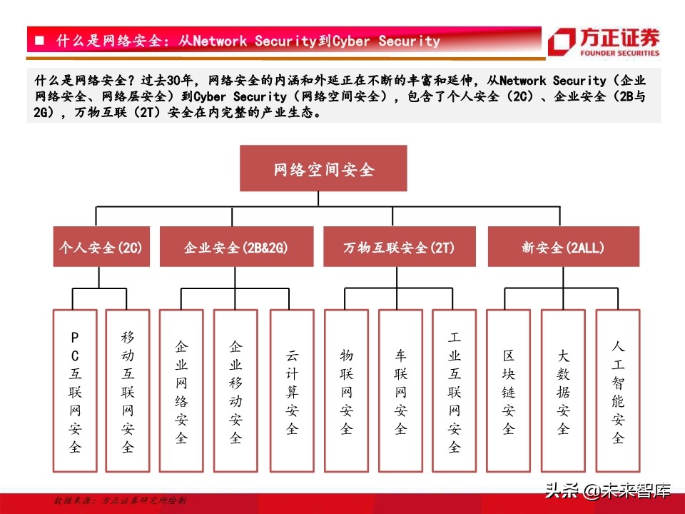 网络安全行业深度研究：驱动因素、竞争格局、未来趋势