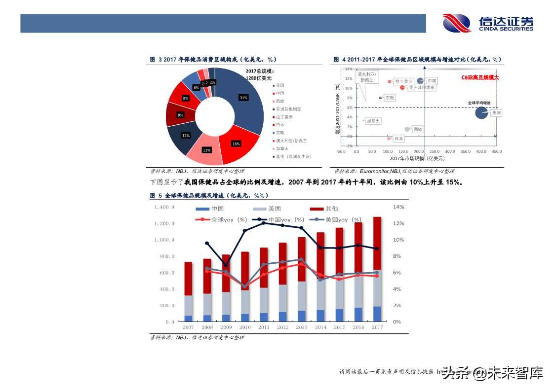 保健品行业发展与投资机会深度解析（60页PPT）