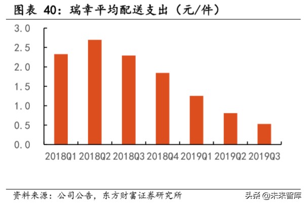 瑞幸咖啡深度报告：用速度驱动飞轮效应