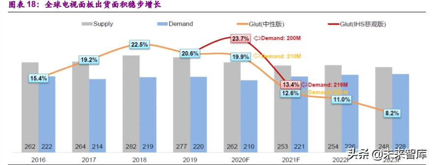 面板行业专题报告：供需状况大幅改善，面板迎来长周期拐点