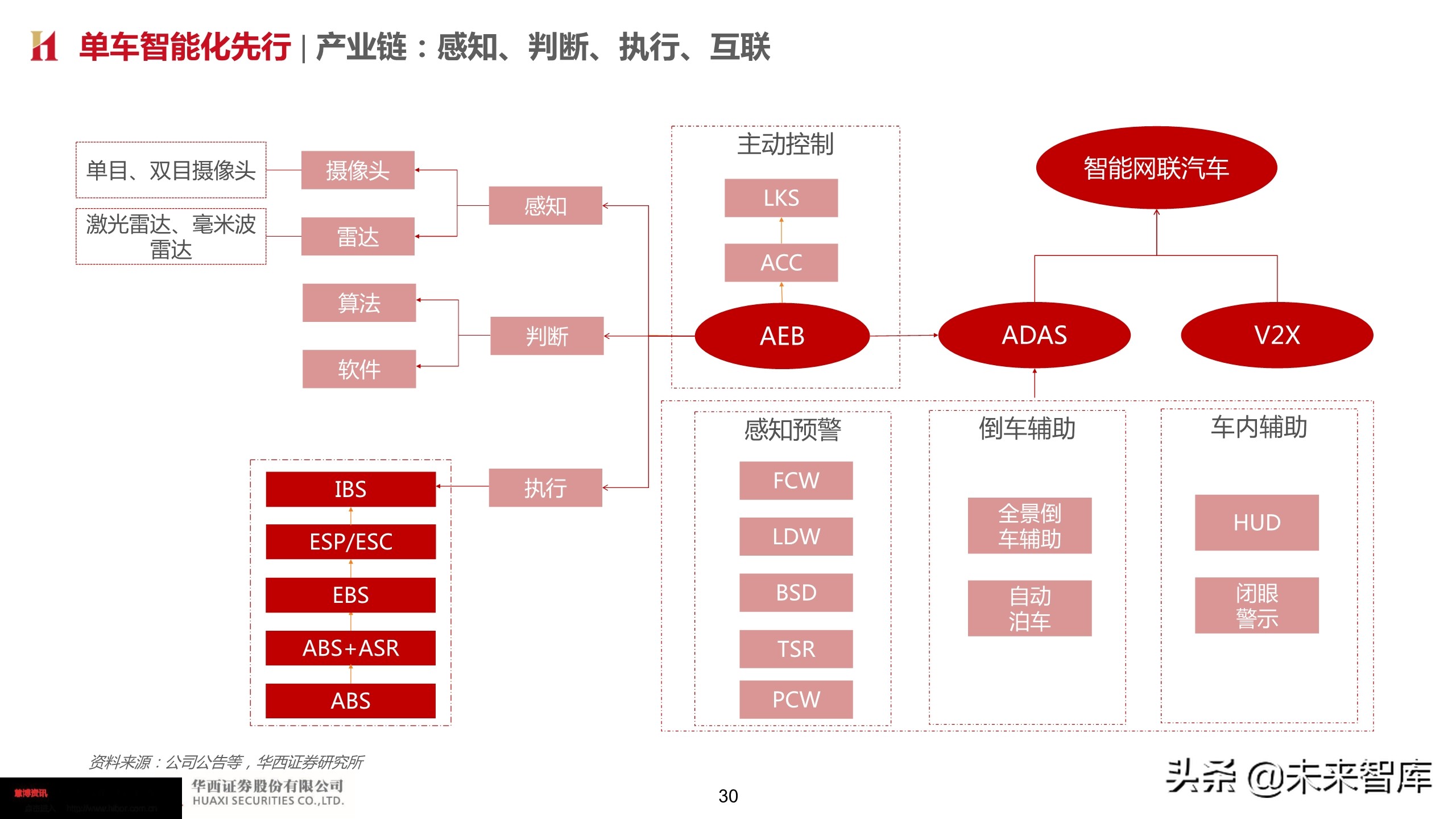 智能汽车深度报告：智能网联势不可挡，把握浪潮