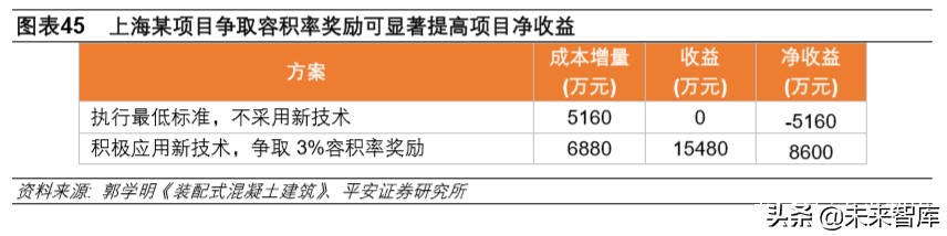 装配式建筑专题报告：技术与成本造价篇