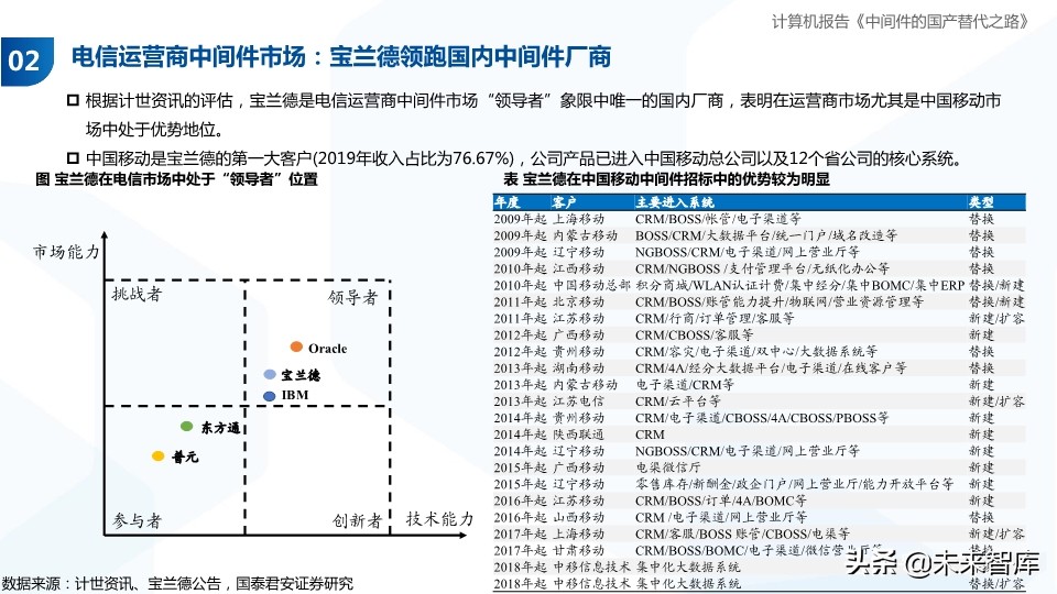 计算机行业专题报告：中间件的国产替代之路