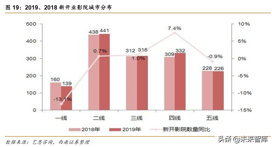 电影行业2019年回顾与2020年展望：疫情下的电影行业