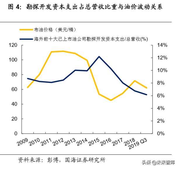 油服行业深度报告：油气开发热火朝天，油价波动不改景气