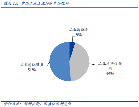 碳氫環保溶劑巨大的市場潛力