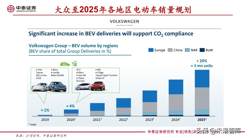 汽车巨头的电动汽车战略盘点