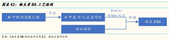 维生素行业研究：价格、供给和竞争格局