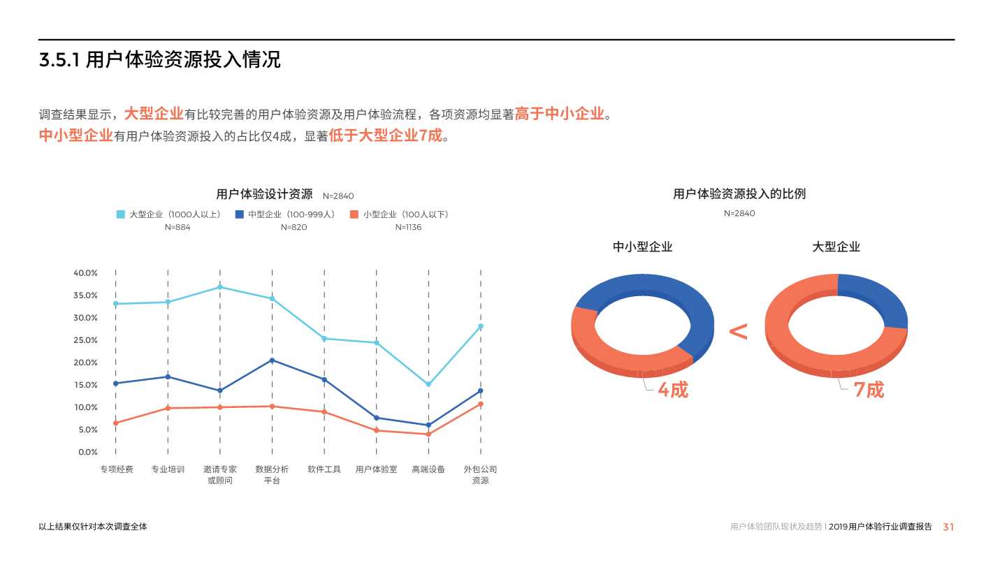 中国用户体验行业调研报告2019