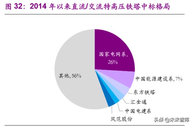 新基建专题报告：特高压，加速电力传输的超级动脉
