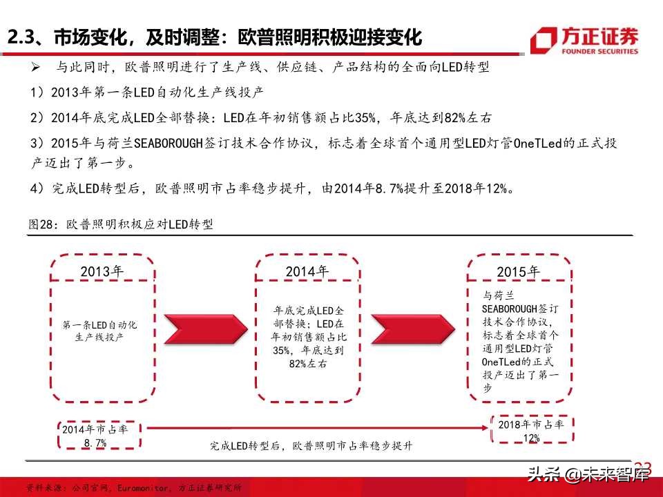 照明行业专题报告之欧普照明深度解析
