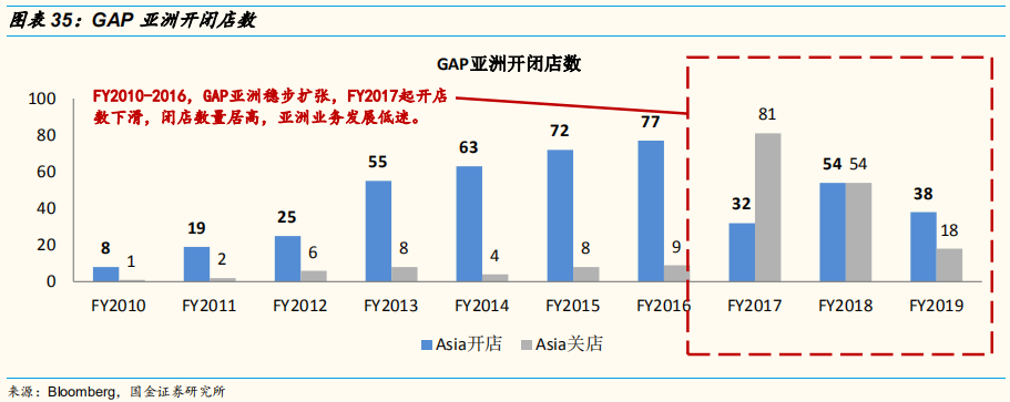 四大时尚服饰集团中国业务深度解析：优衣库的辉耀与GAP的黯灭