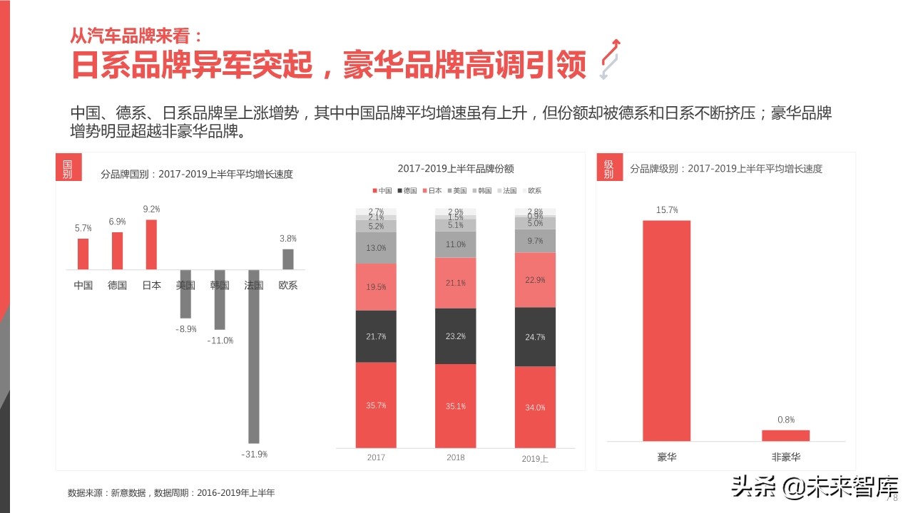 2019年中国汽车高价值用户洞察报告