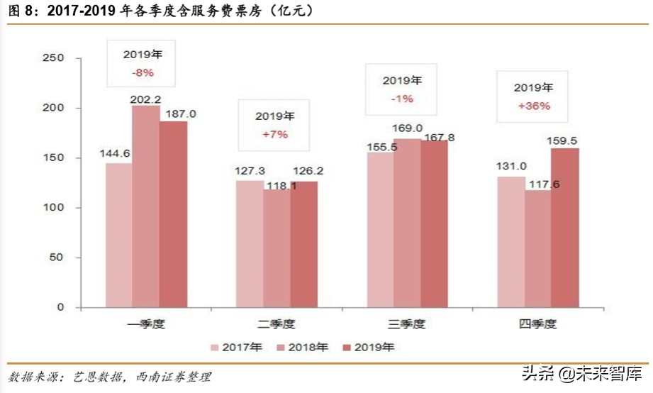电影行业2019年回顾与2020年展望：疫情下的电影行业