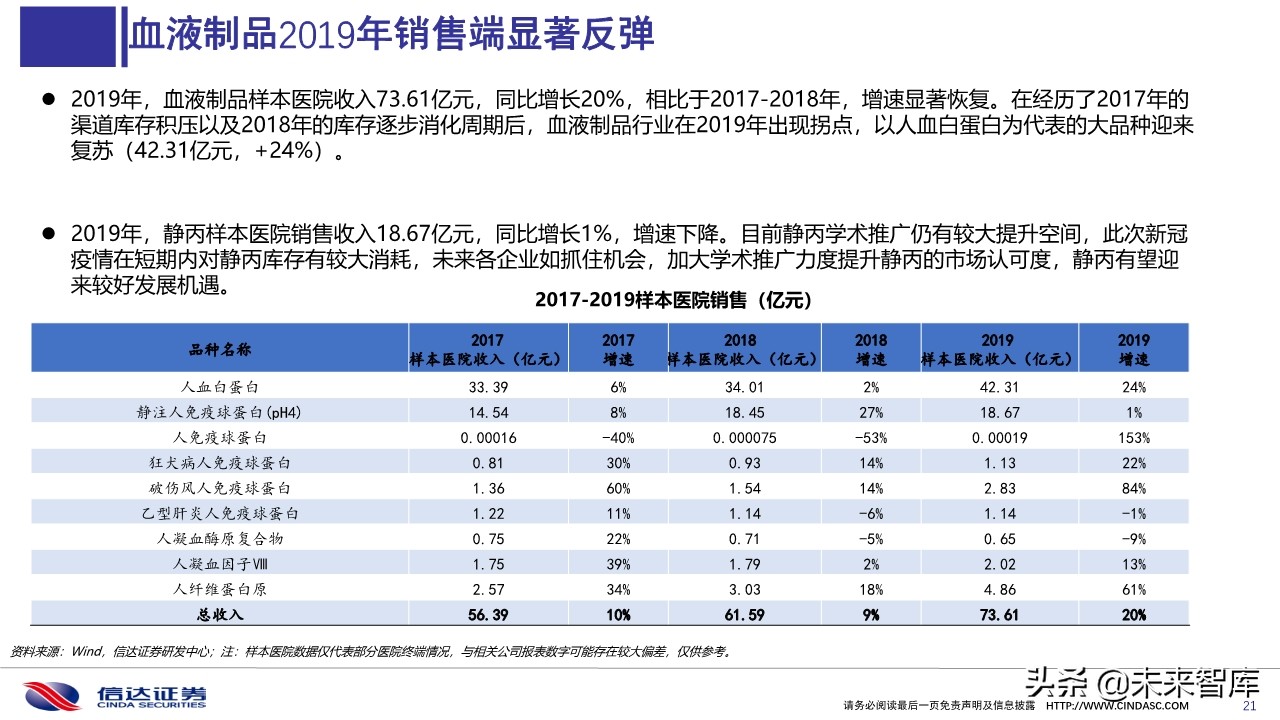 血液制品2020年一季度批签发及2019销售分析