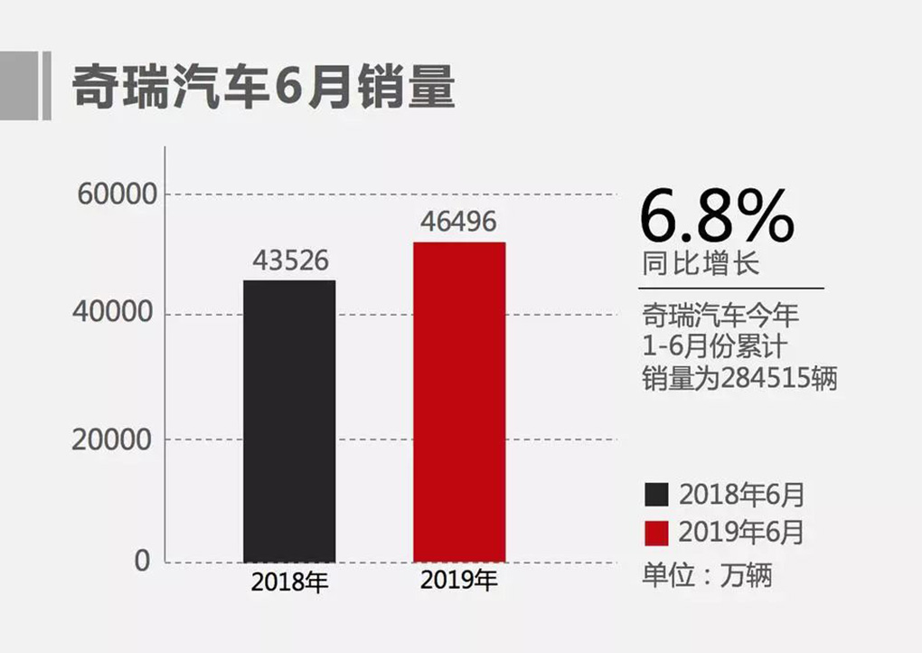 奇瑞6月销量榜出炉：身兼重任的瑞虎8竟然未破万