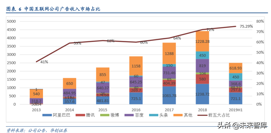 互联网广告的5000亿江湖：BATT哪家强