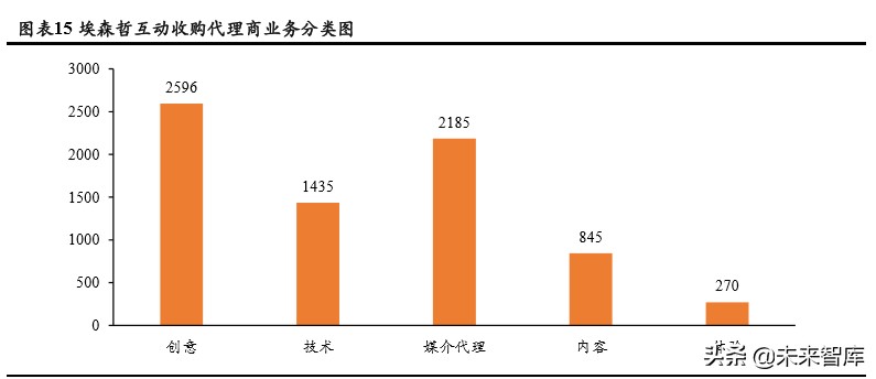 商业模式与竞争力专题报告：破解埃森哲互动成功密匙