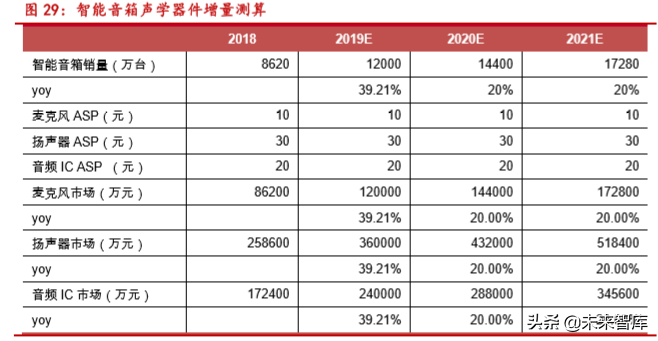 声学器件产业新机遇分析：TWS耳机与智能音箱