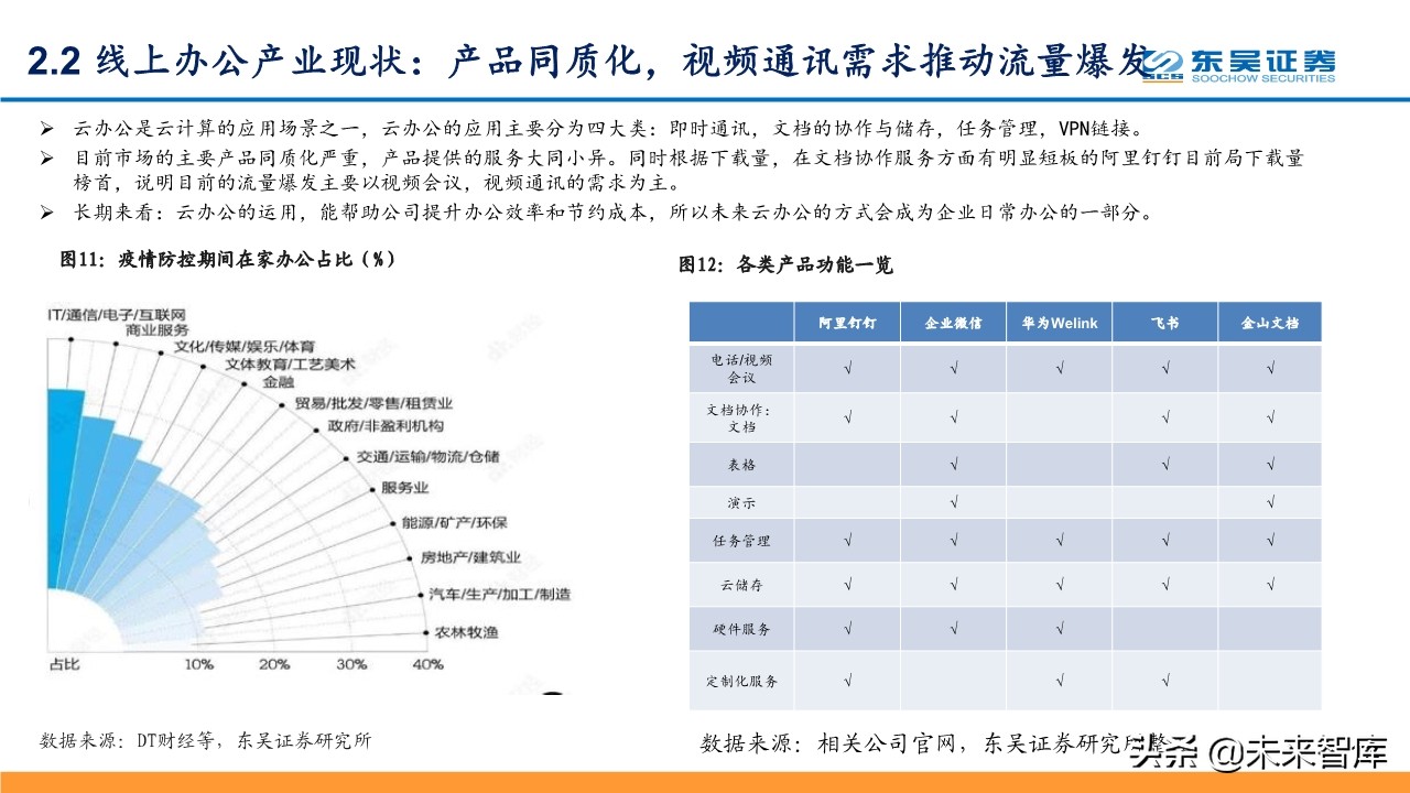线上+专题报告：掘金线上办公、线上教育、线上医疗等