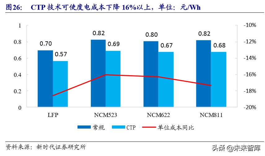 电动车产业链技术研究专题报告：CTP降本增航