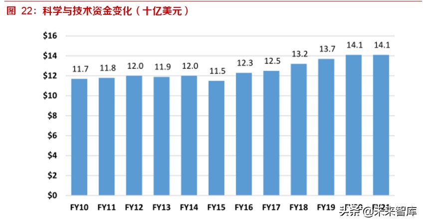 军工行业专题报告：从美国国防预算看大国博弈下的军事对抗制高点