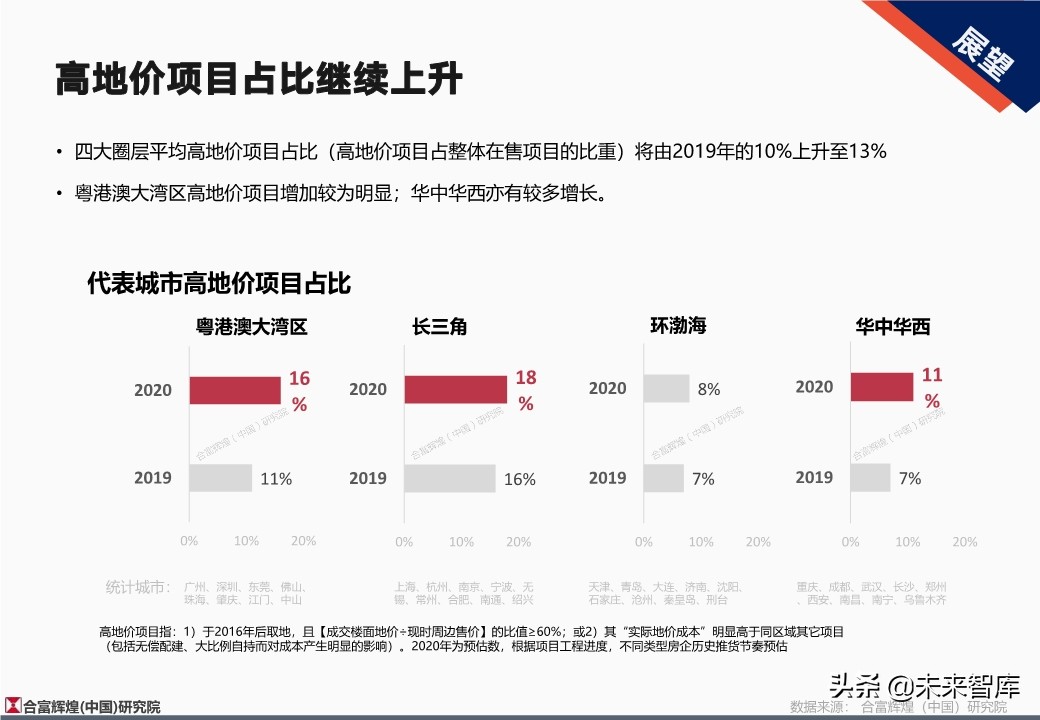 全国房地产市场2019年总结及2020年展望（128页）