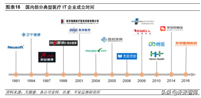 医疗信息化深度报告：数字医疗，内涵、动力、问题与前景
