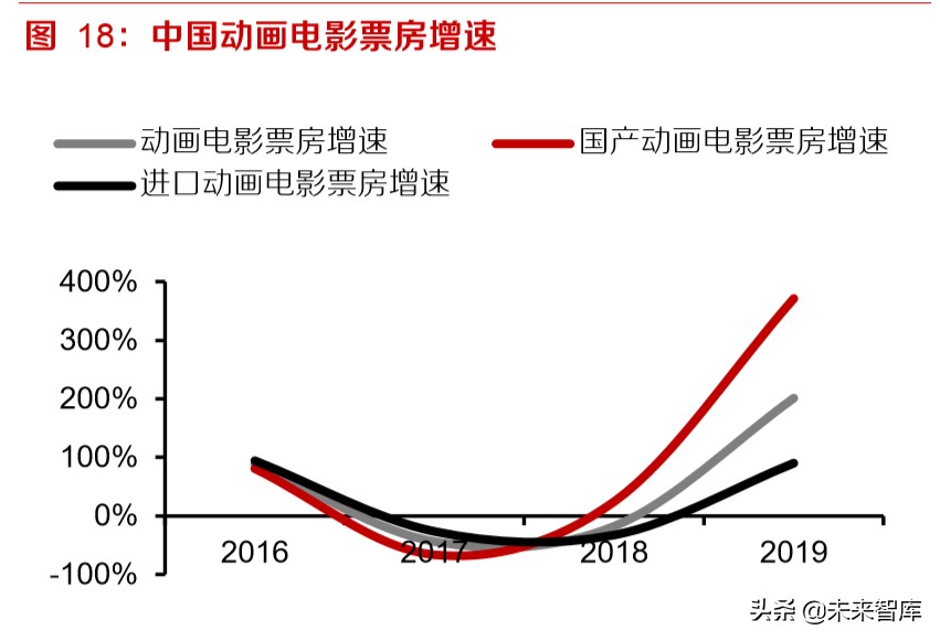动画电影专题研究报告：优质稳定赛道，未来可期