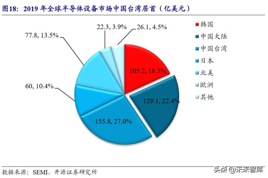 半导体设备产业详解：产业转移与国家力量赋能国产化加速推进
