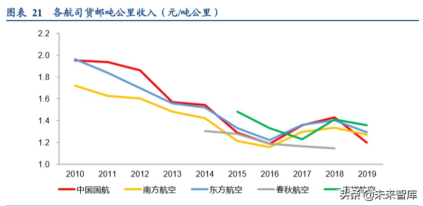 顺丰控股专项报告：从不同参与者角色看我国航空货运市场