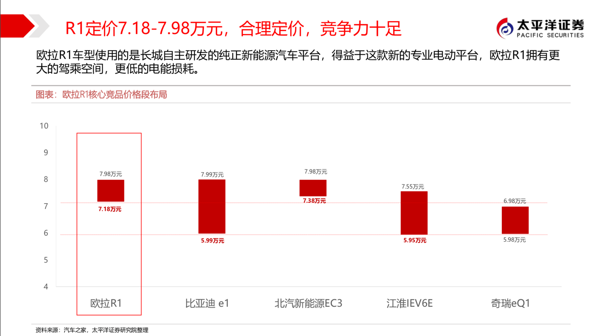 长城汽车新能源战略之欧拉深度研究