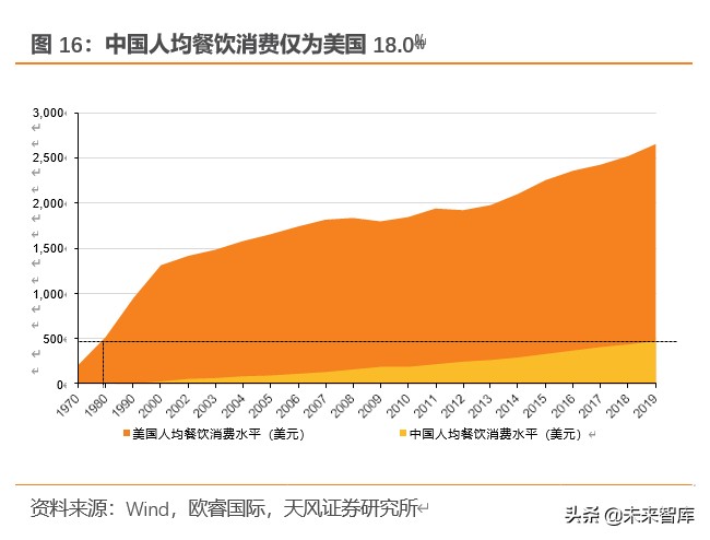 餐饮行业深度报告：对标美国市场，探索餐饮产业链的掘金机会