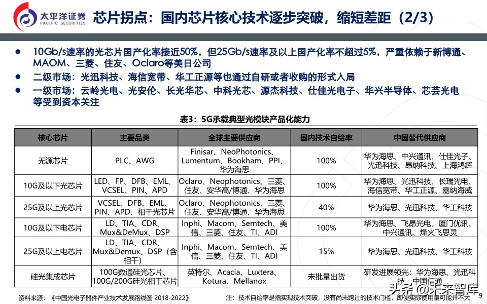 光模块深度报告：无线＋数通＋有线共振