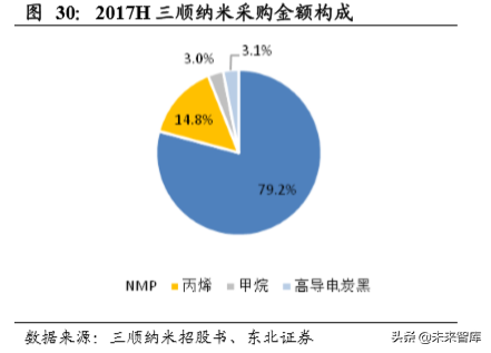 碳纳米管行业深度研究：快速崛起的新型电池材料