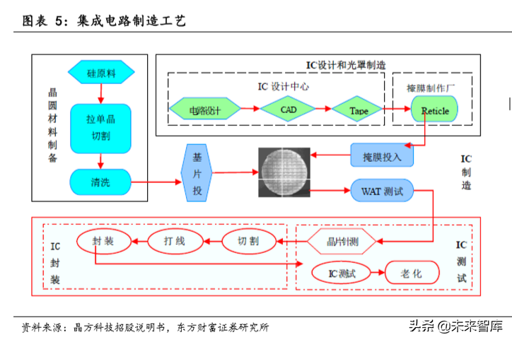 半导体封测行业深度研究：封测行业复苏在即，先进封装需求强劲