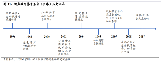 养老保险资金投资借鉴：挪威养老体系及养老资金投资研究