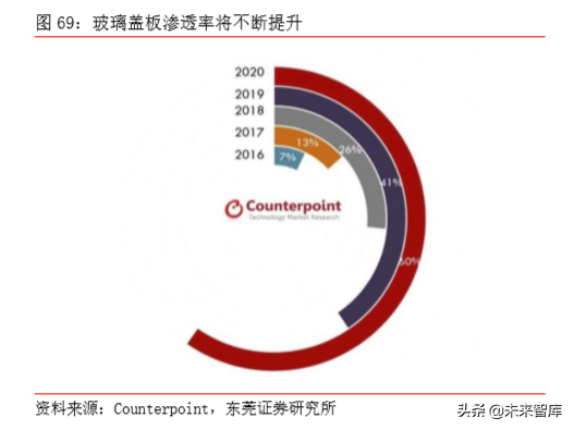 TMT行业研究及2020年上半年投资策略（77页）