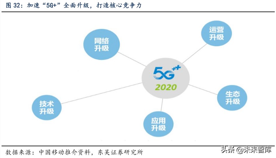 通信行业深度报告：看好运营商及5G产业加速发展