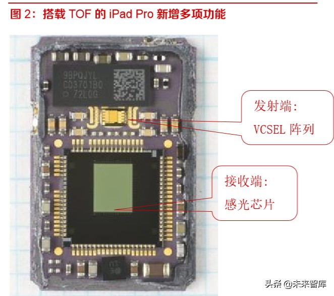 3D相机专题报告：苹果采用，ToF技术商用加速
