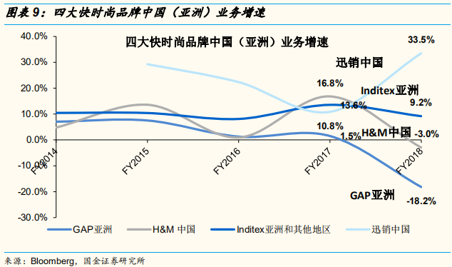 四大时尚服饰集团中国业务深度解析：优衣库的辉耀与GAP的黯灭