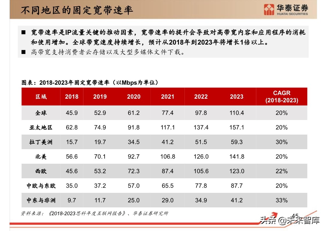 思科年度互联网报告：全球网络流量预测