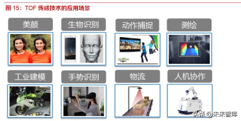 3D相机专题报告：苹果采用，ToF技术商用加速