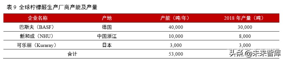 维生素行业深度报告：13个主要维生素品种生产工艺与市场格局解析