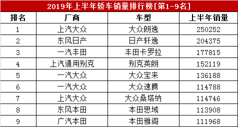 2019年1-6月汽车销量排行榜，上半年236款轿车销量排名，朗逸夺冠