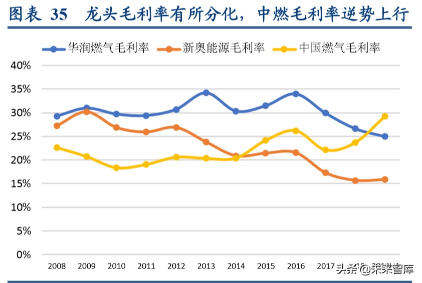 燃气行业深度报告：循港股龙头出众之路，明A股城燃发展之机