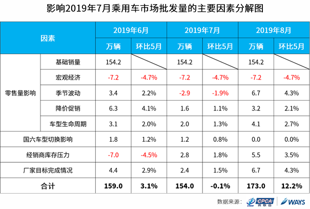 乘联会预警销量下跌：国五清库存后，7月首周销量已下滑7%