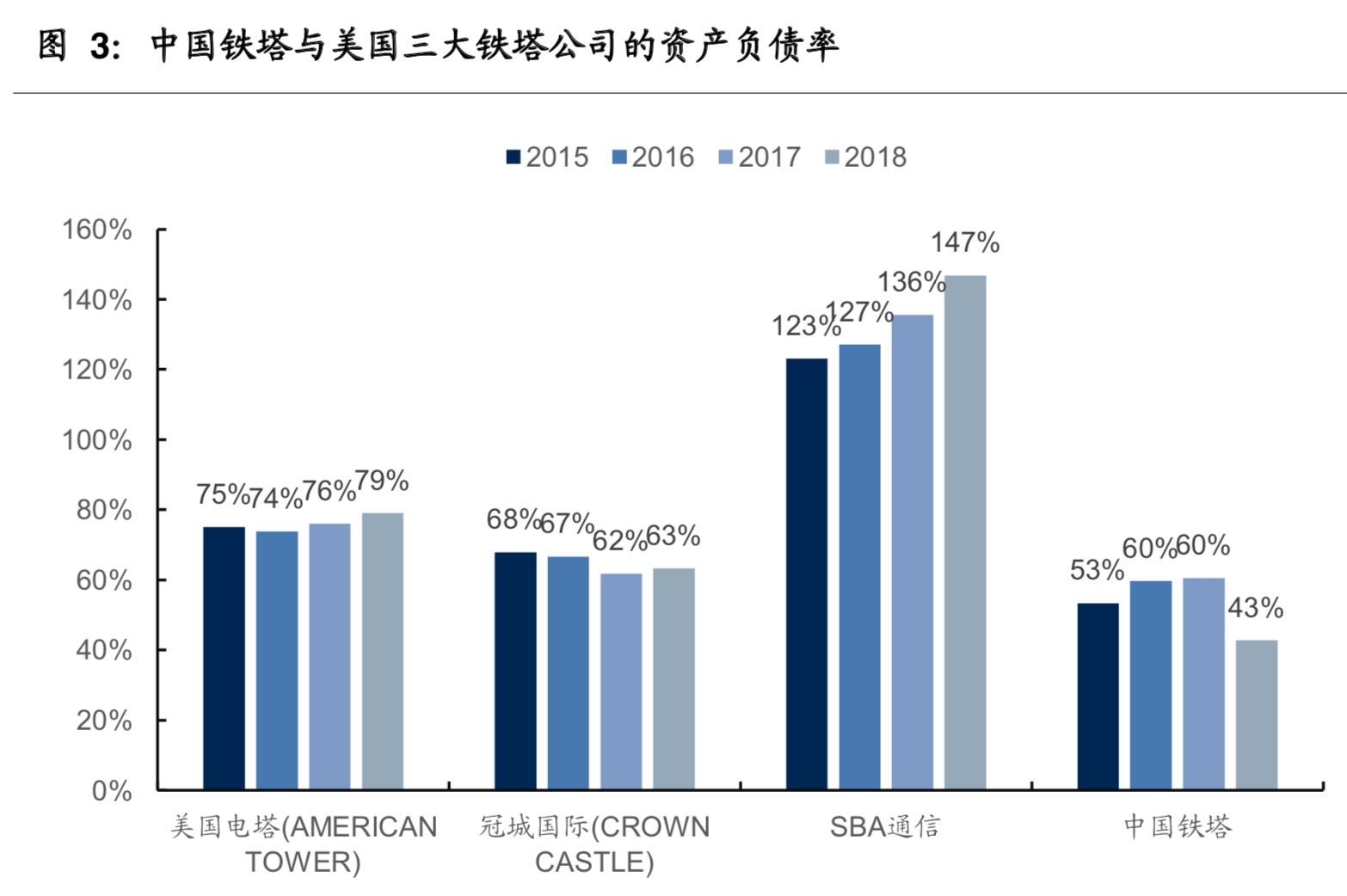 中国铁塔深度研究及国内外铁塔经营模式对比分析